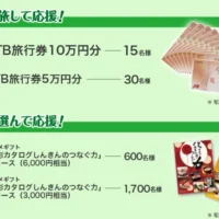 旅行券10万円分やカタログギフトなどが合計1万名に当たる豪華懸賞！