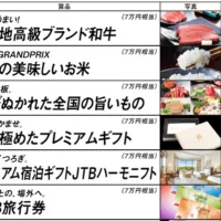 7万円相当の高額賞品が合計100名様に当たる豪華懸賞！！！