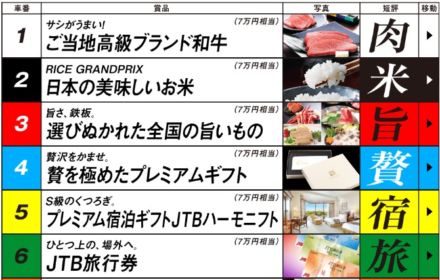 7万円相当の高額賞品が合計100名様に当たる豪華懸賞！！！